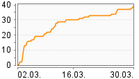 Grafik Mitzeichnungsverlauf