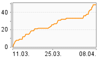 Grafik Mitzeichnungsverlauf