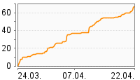 Grafik Mitzeichnungsverlauf