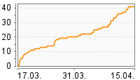 Grafik Mitzeichnungsverlauf