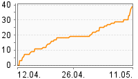 Grafik Mitzeichnungsverlauf