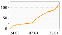 Grafik Mitzeichnungsverlauf