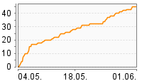 Grafik Mitzeichnungsverlauf