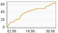 Grafik Mitzeichnungsverlauf