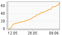 Grafik Mitzeichnungsverlauf
