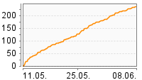 Grafik Mitzeichnungsverlauf