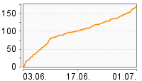 Grafik Mitzeichnungsverlauf