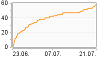 Grafik Mitzeichnungsverlauf