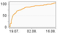 Grafik Mitzeichnungsverlauf