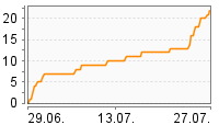 Grafik Mitzeichnungsverlauf