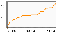 Grafik Mitzeichnungsverlauf