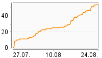 Grafik Mitzeichnungsverlauf