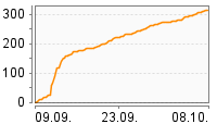 Grafik Mitzeichnungsverlauf