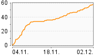Grafik Mitzeichnungsverlauf