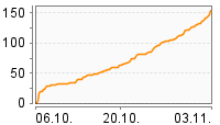 Grafik Mitzeichnungsverlauf