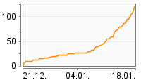 Grafik Mitzeichnungsverlauf