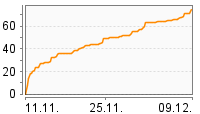 Grafik Mitzeichnungsverlauf