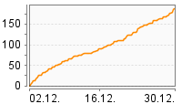 Grafik Mitzeichnungsverlauf
