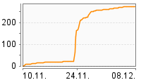 Grafik Mitzeichnungsverlauf