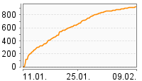 Grafik Mitzeichnungsverlauf