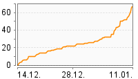 Grafik Mitzeichnungsverlauf