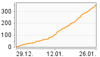Grafik Mitzeichnungsverlauf
