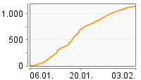 Grafik Mitzeichnungsverlauf