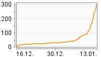 Grafik Mitzeichnungsverlauf