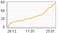 Grafik Mitzeichnungsverlauf