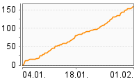 Grafik Mitzeichnungsverlauf