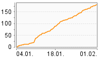 Grafik Mitzeichnungsverlauf