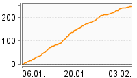 Grafik Mitzeichnungsverlauf