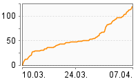 Grafik Mitzeichnungsverlauf