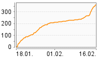 Grafik Mitzeichnungsverlauf