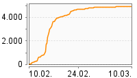 Grafik Mitzeichnungsverlauf