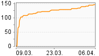 Grafik Mitzeichnungsverlauf