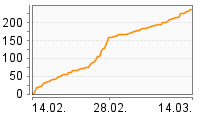 Grafik Mitzeichnungsverlauf