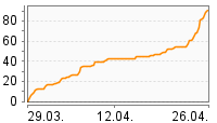 Grafik Mitzeichnungsverlauf