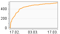 Grafik Mitzeichnungsverlauf