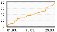 Grafik Mitzeichnungsverlauf