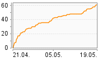 Grafik Mitzeichnungsverlauf
