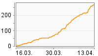 Grafik Mitzeichnungsverlauf