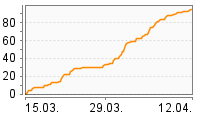 Grafik Mitzeichnungsverlauf