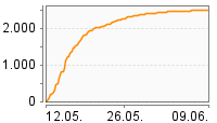 Grafik Mitzeichnungsverlauf