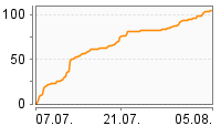 Grafik Mitzeichnungsverlauf