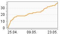 Grafik Mitzeichnungsverlauf