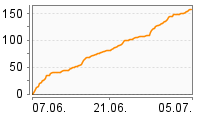 Grafik Mitzeichnungsverlauf