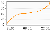 Grafik Mitzeichnungsverlauf