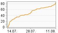 Grafik Mitzeichnungsverlauf