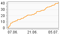 Grafik Mitzeichnungsverlauf